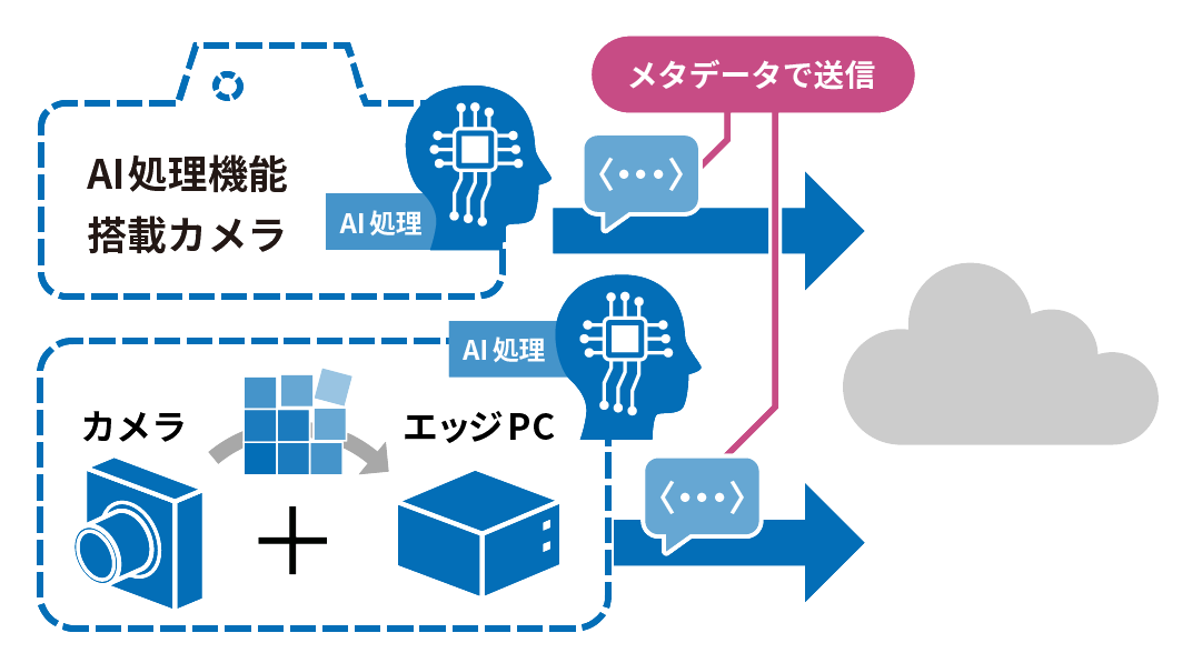 エッジAI