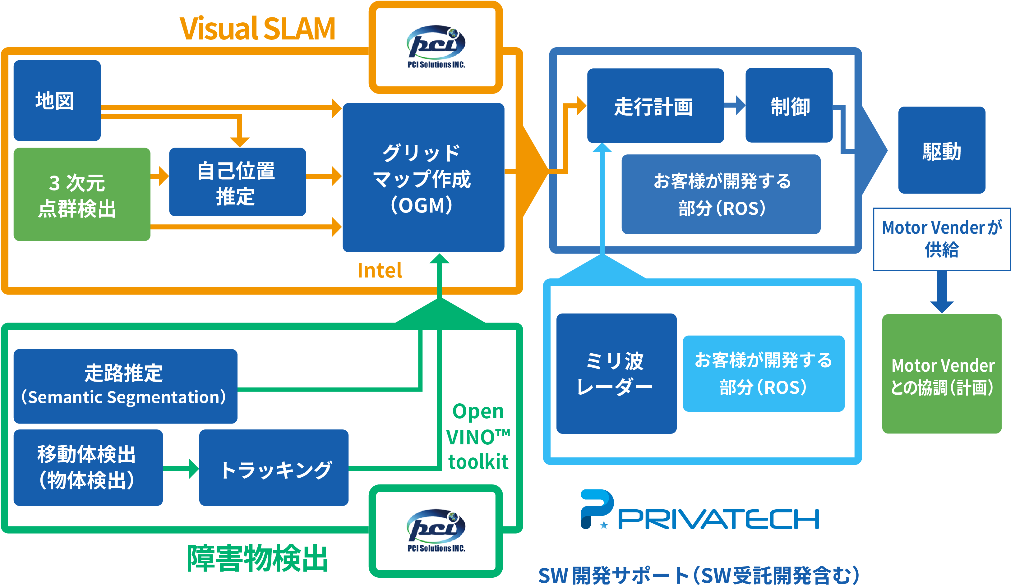 AMR推奨SWソリューション