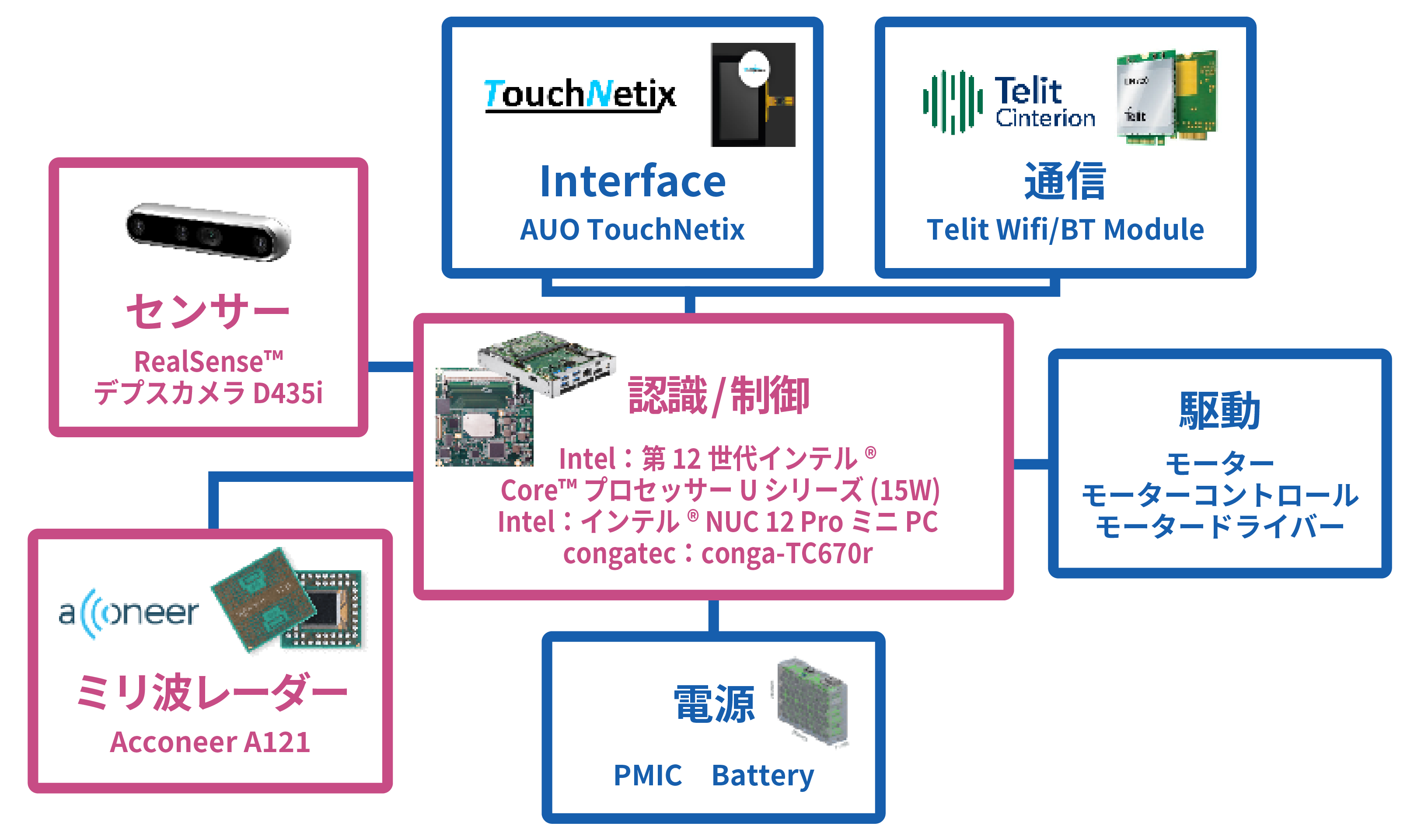 自律走行ロボットに最適なハードウェアをご提供