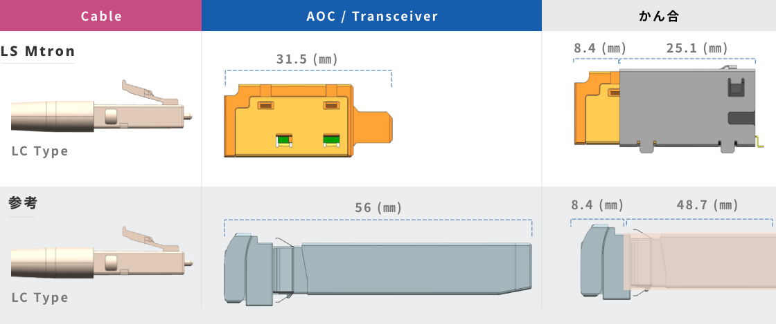 LCケーブル用光トランシーバ＆レセプタクル　イメージ画像