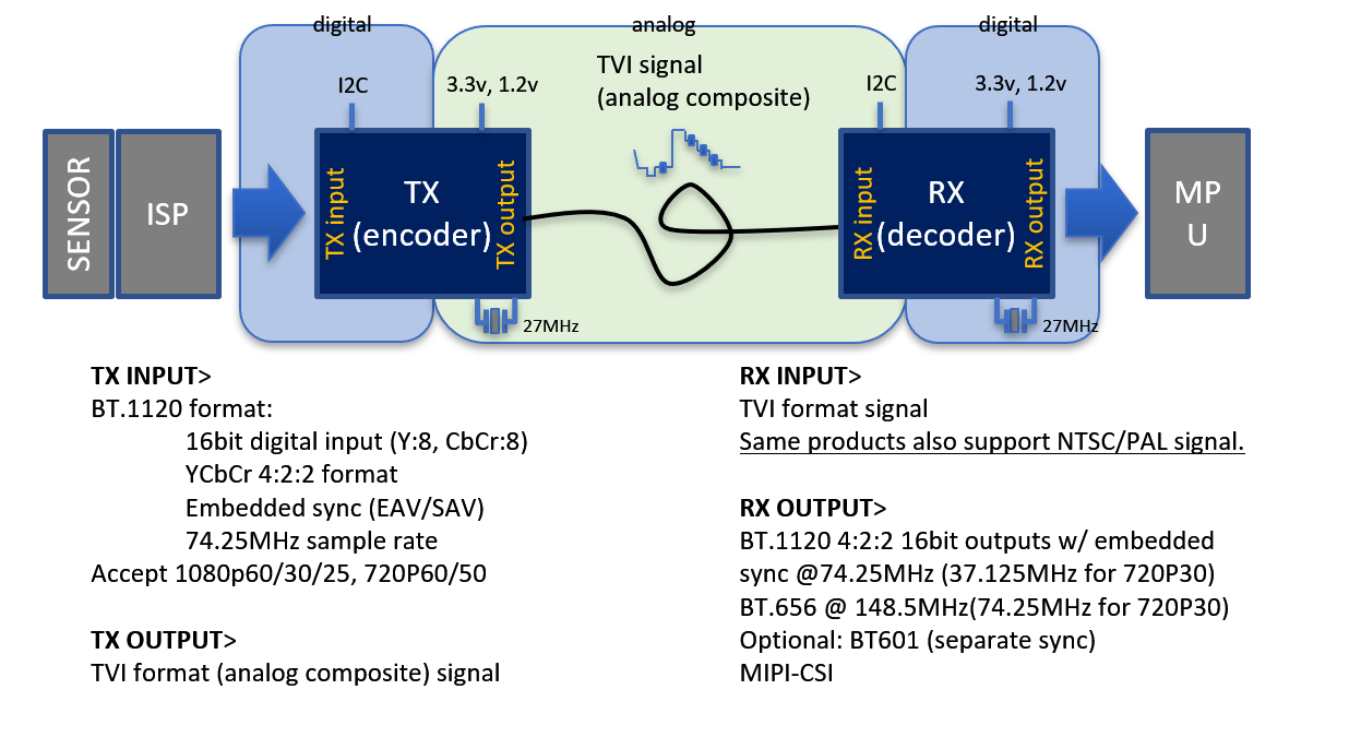 HD TVI(Trans port Video Interface)solution