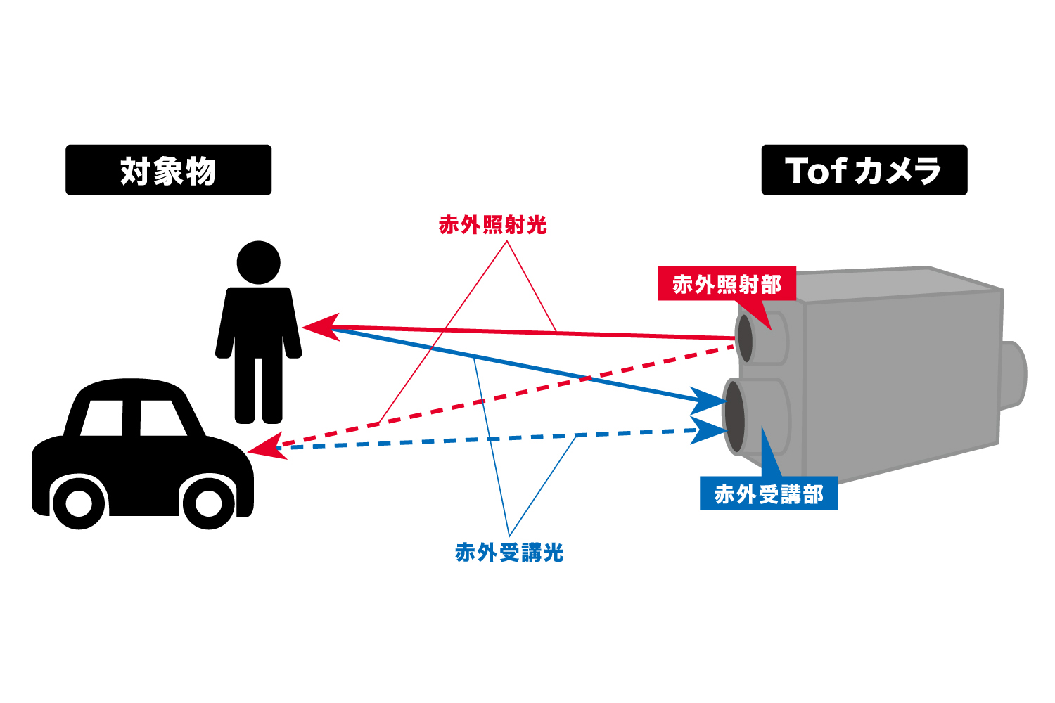 ToFカメラ