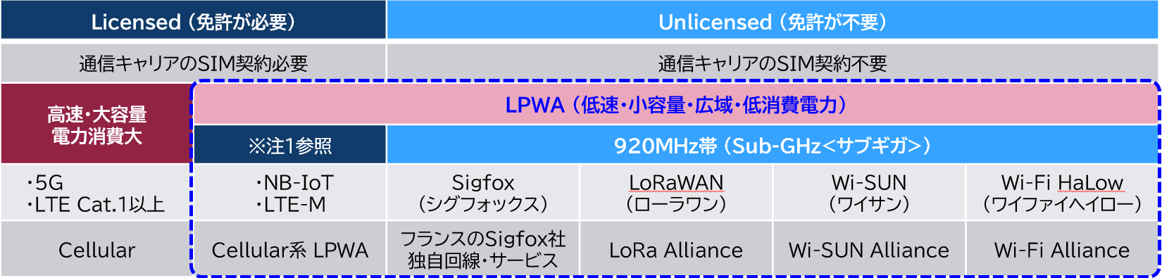 LPWAのおさらい