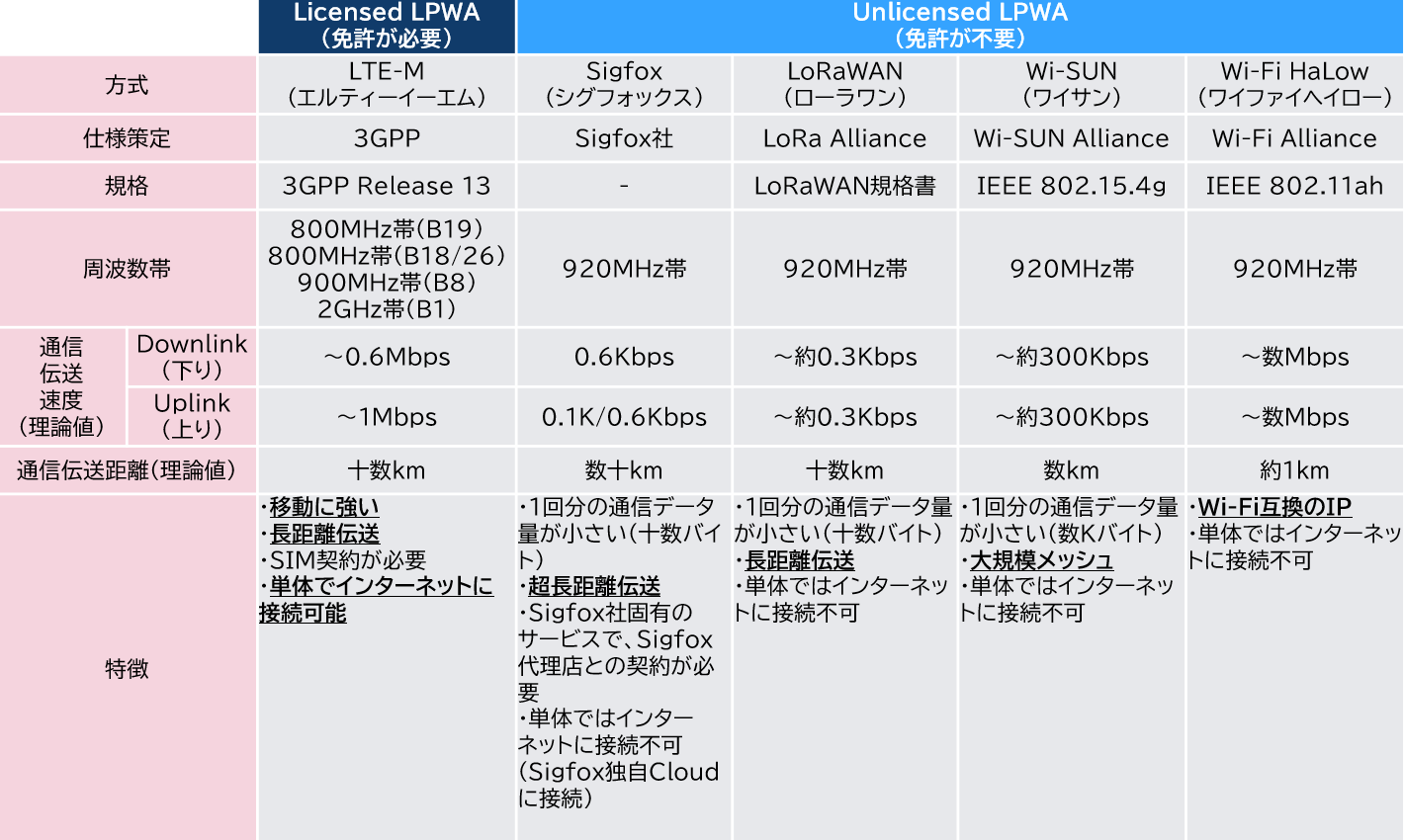 LPWA詳細 Licensed LPWAとUnLicensed LPWAの比較