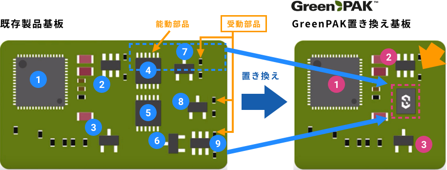 CMIC(GreenPAK)の置き換えイメージ