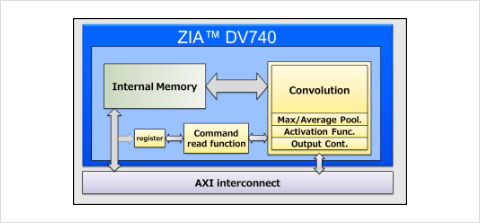 ZIA™ DV500/DV740