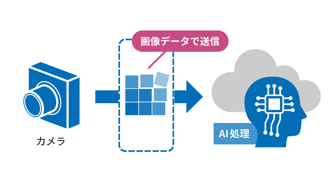 クラウドAI