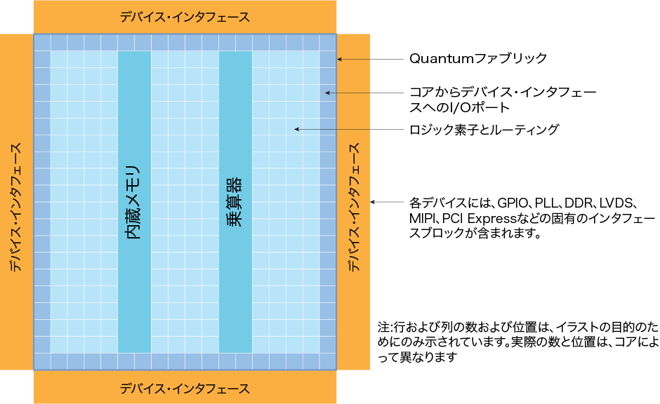 Trion FPGA ブロック図