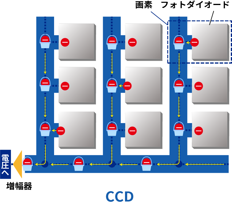 CCDイメージセンサーのしくみ