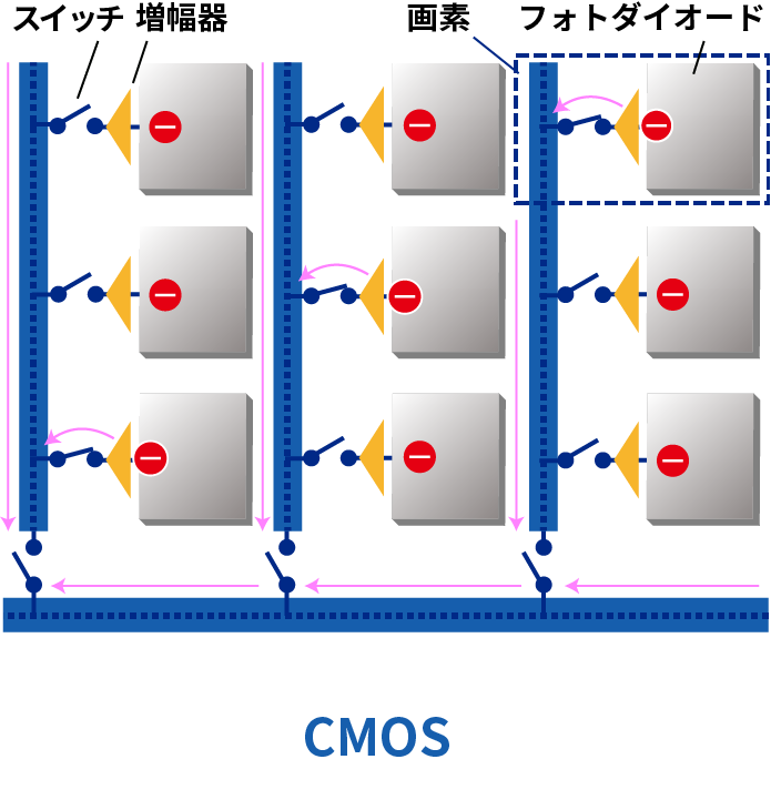 CMOSイメージセンサーのしくみ