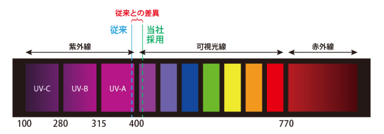 カルテックの光触媒技術