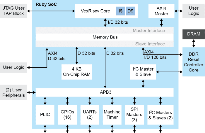 Ruby SoC