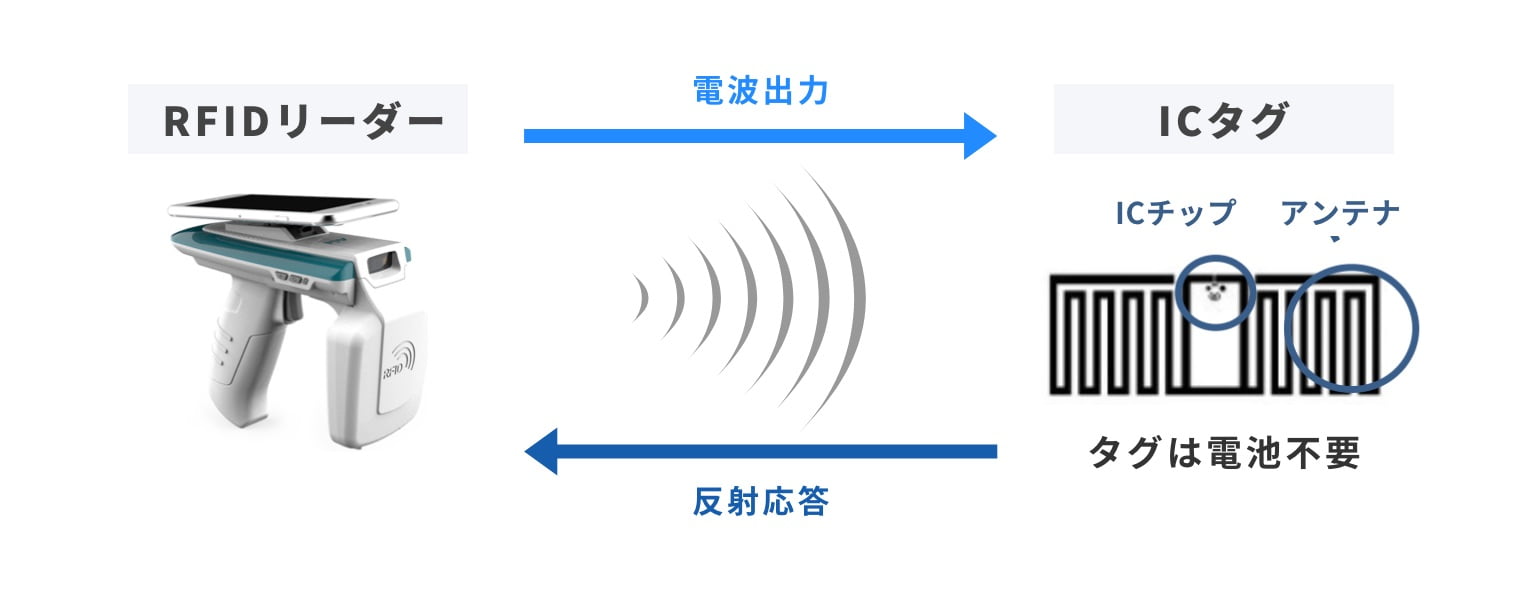 電波を使用し、非接触で、ICタグを識別する技術「RFID」