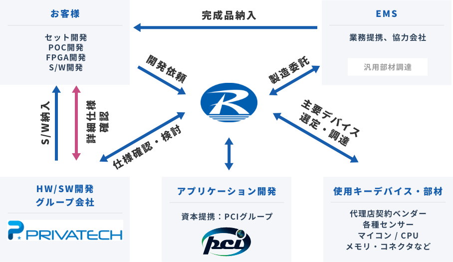 受託開発図