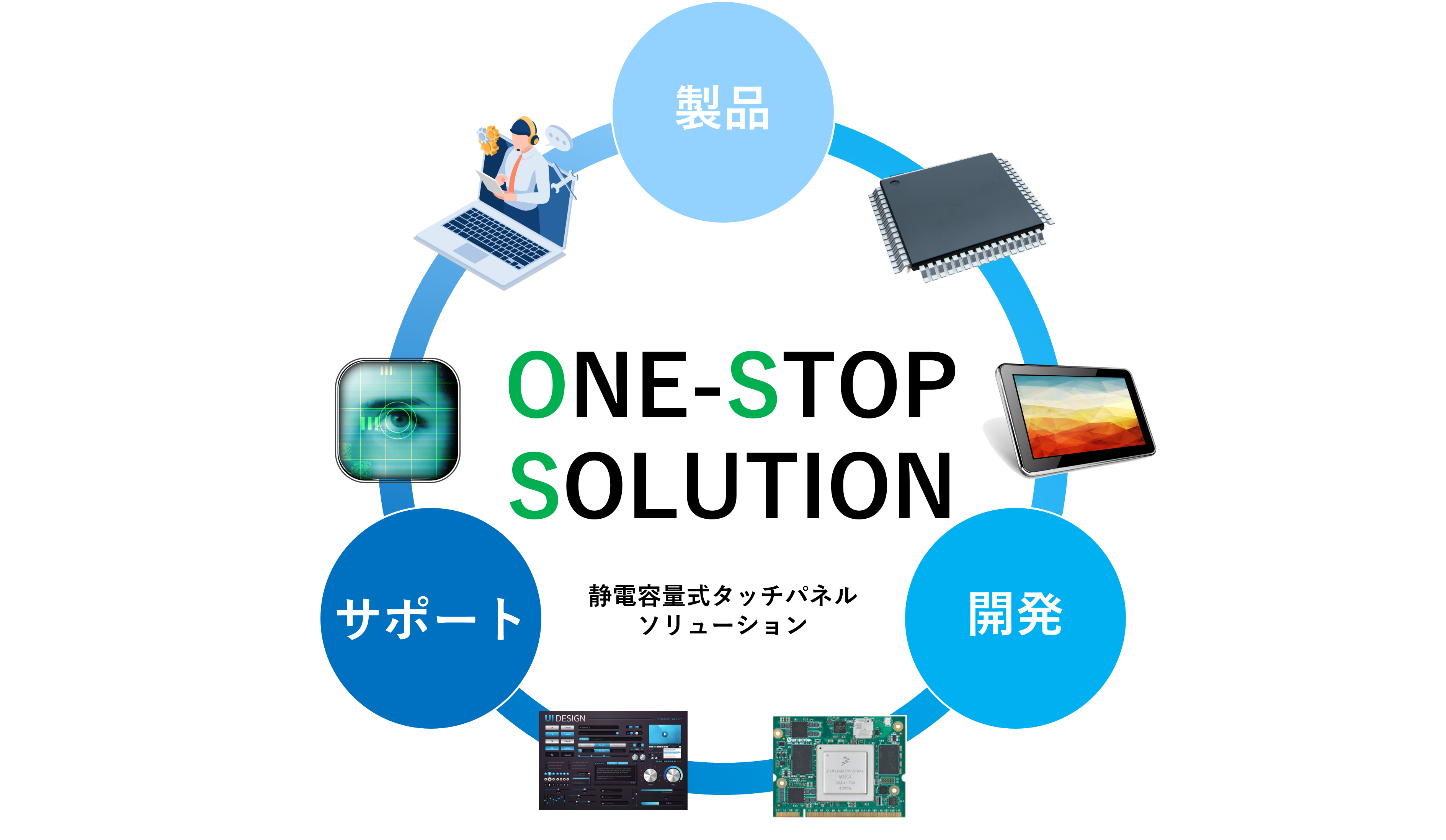 静電容量式タッチパネルの製品、開発、サポートを一括提供するワンストップソリューションを示す図解